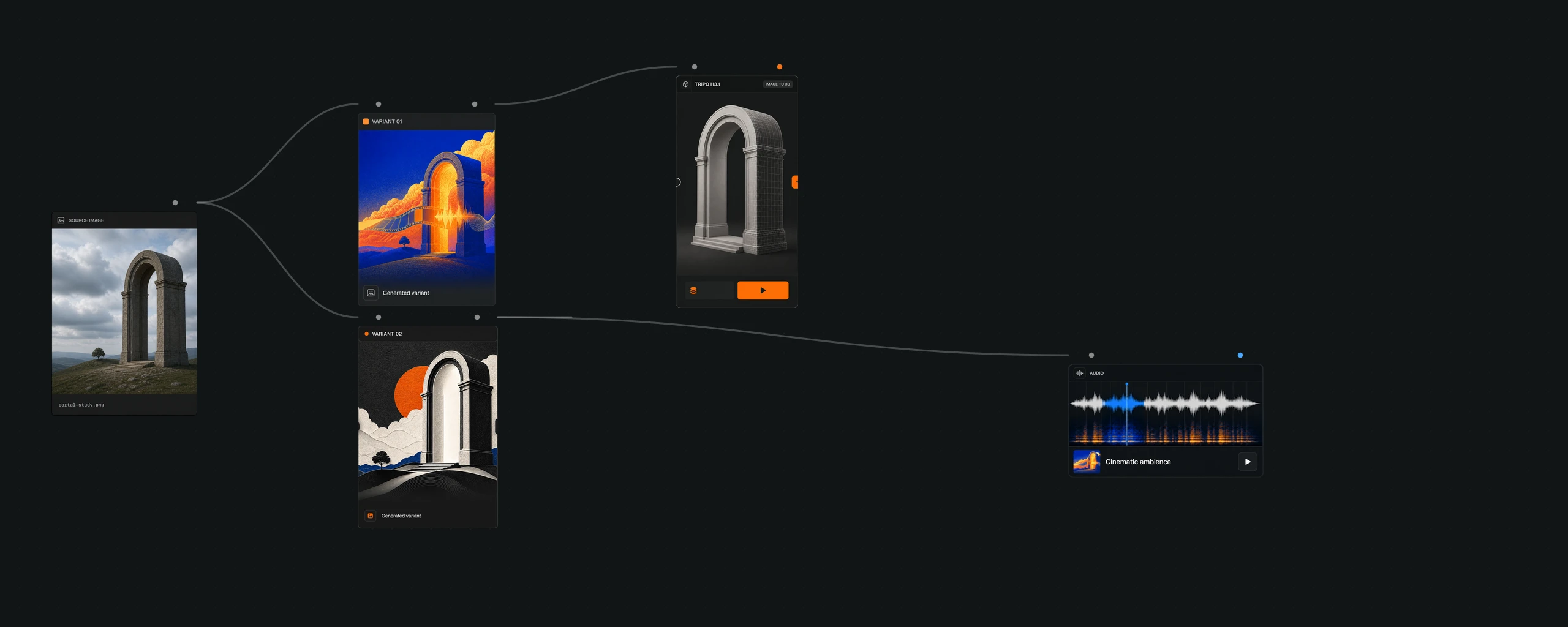 Artyx node canvas: a source image splits into two variants, then into a 3D model and a cinematic audio bed.
